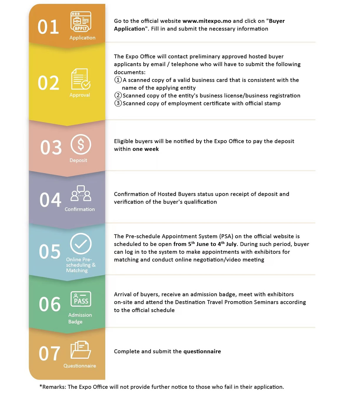 Application Flow for Hosted Buyer