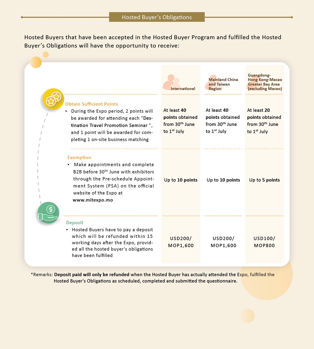 hosted buyers obligations & confirmation deposit